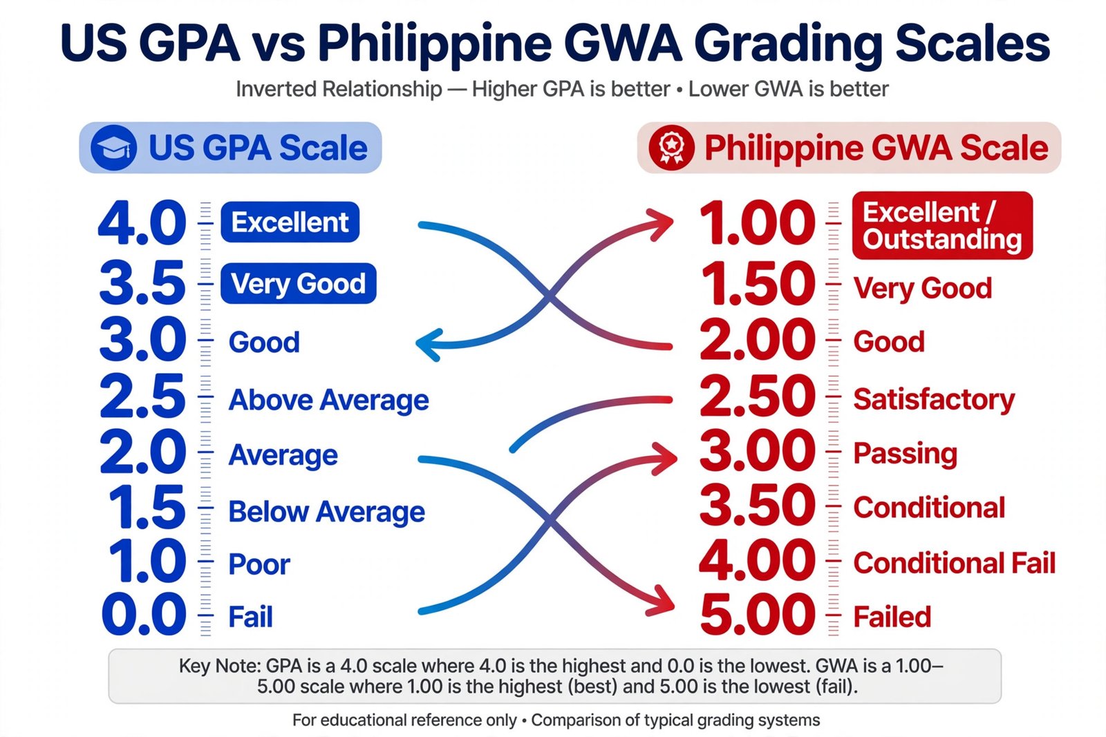 Side-by-side comparison of the US 4.0 GPA scale and the Philippine 1.00 to 5.00 GWA scale